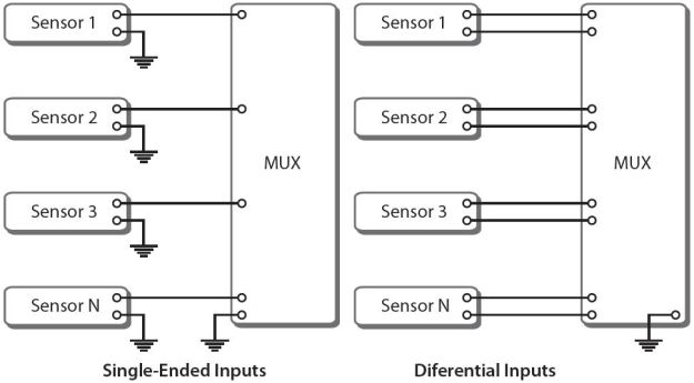 Single-ended and differential analog input configurations
