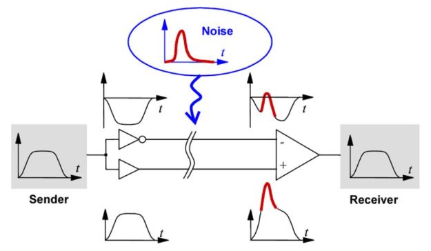 Eliminating noise by using differential signaling.