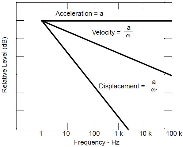 Logarithmic Relationship Between Acceleration, Velocity, and Displacement